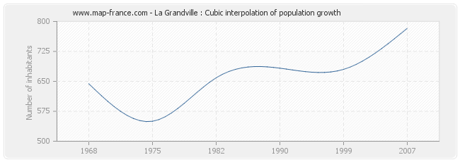 La Grandville : Cubic interpolation of population growth